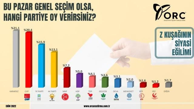 Son seçim anketi bu sefer gençlerle yapıldı! Z kuşağının oy tercihleri şaşırttı - Sayfa 11