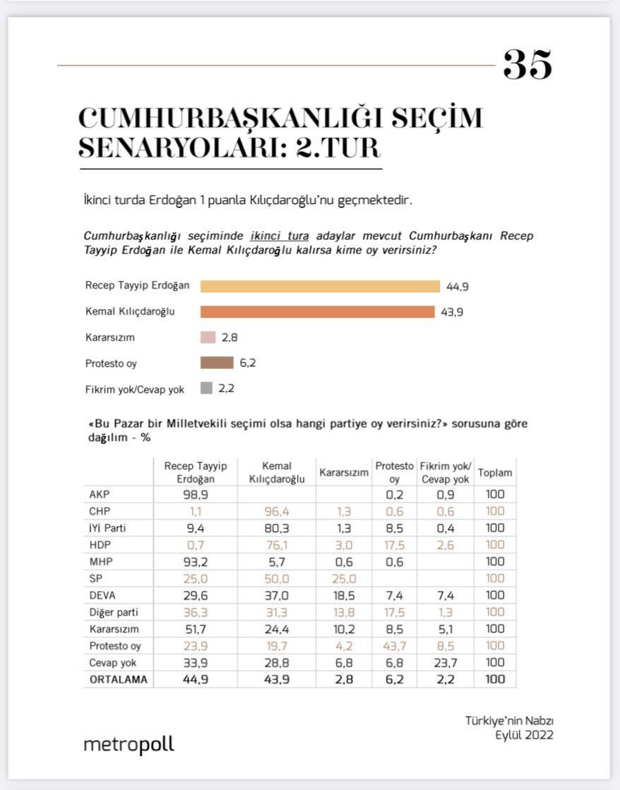 MetroPOLL’den dikkat çeken ‘ikinci tur’ anketi! Erdoğan ve Kılıçdaroğlu karşı karşıya kalırsa… - Sayfa 7