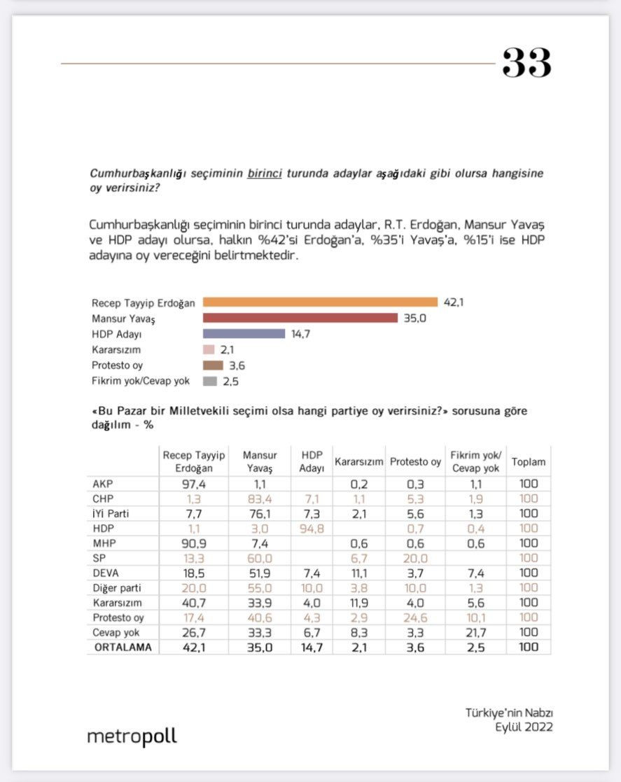 MetroPOLL’den dikkat çeken ‘ikinci tur’ anketi! Erdoğan ve Kılıçdaroğlu karşı karşıya kalırsa… - Sayfa 13