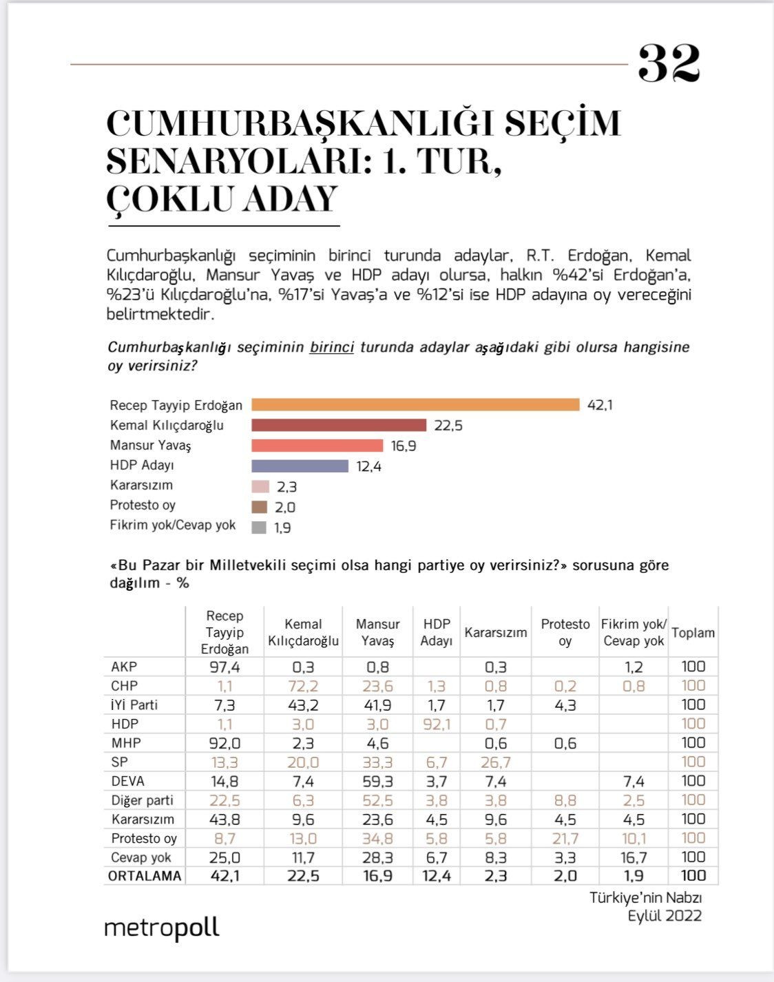 MetroPOLL’den dikkat çeken ‘ikinci tur’ anketi! Erdoğan ve Kılıçdaroğlu karşı karşıya kalırsa… - Sayfa 19