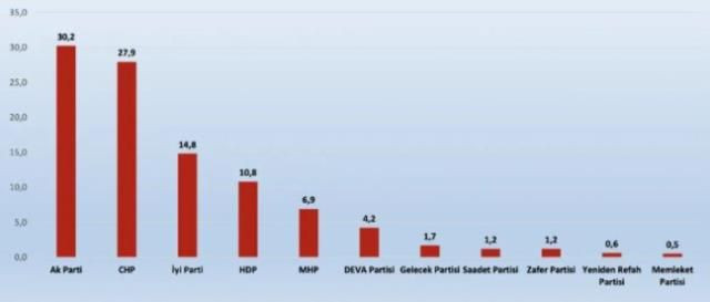 "Erdoğan aday olmazsa yerine kimi görmek istersiniz?" diye soruldu! İlk iki sıradaki isim şaşırttı - Sayfa 10