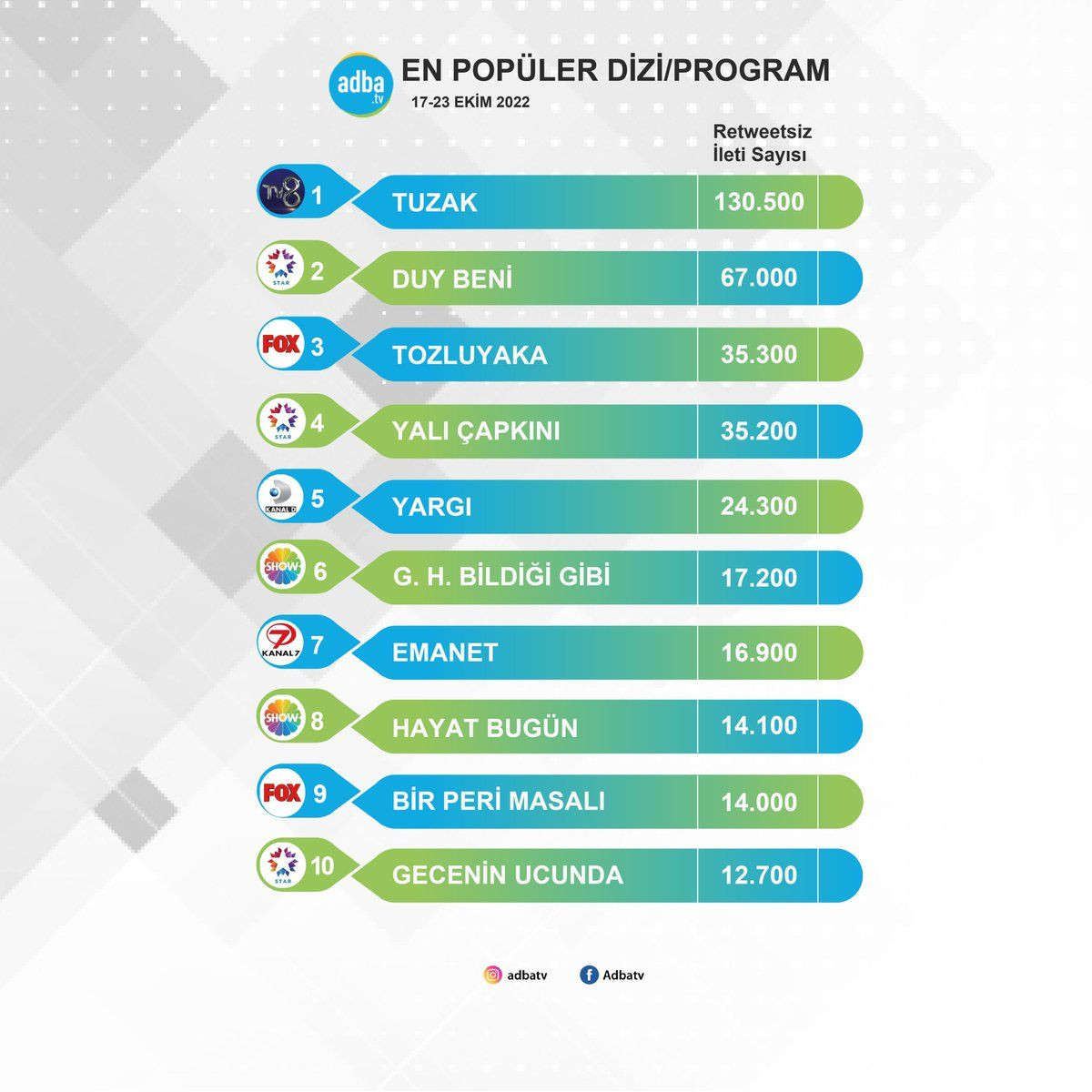 Sosyal medyanın en popüler dizileri belli oldu! Zirve herkesi şaşırttı… - Sayfa 12