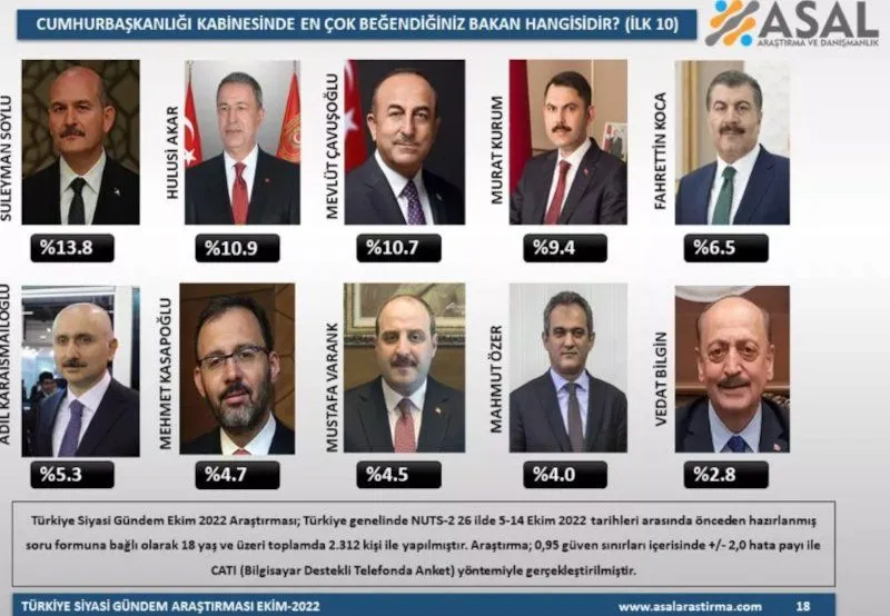 Bu kez kabinedeki bakanlar oylandı! 7 isim liste dışı kaldı - Sayfa 13