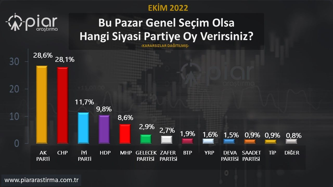 Dengeleri değiştiren anket! İşte AK Parti ve CHP arasındaki oy farkı… - Sayfa 16