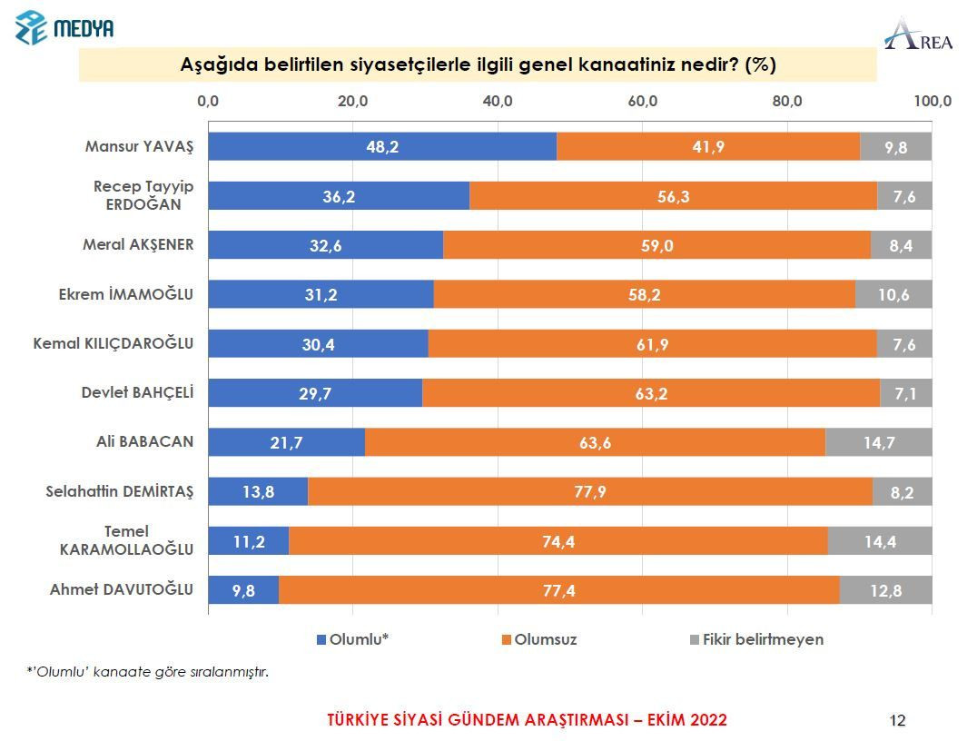 Yapılan son ankette çarpıcı AK Parti detayı! Erdoğan’ın sıralaması dikkat çekti… - Sayfa 24