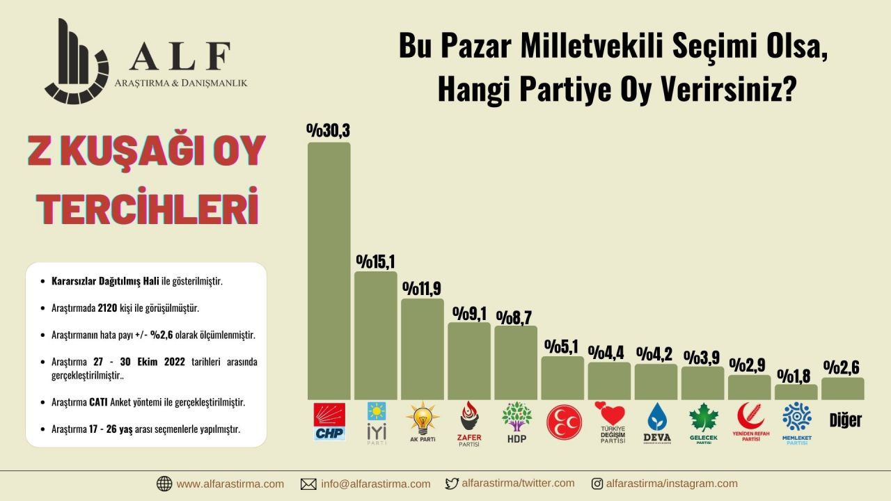 Son anket Z kuşağı üzerinde yapıldı: O ittifaka gençlerden kötü haber! - Sayfa 16