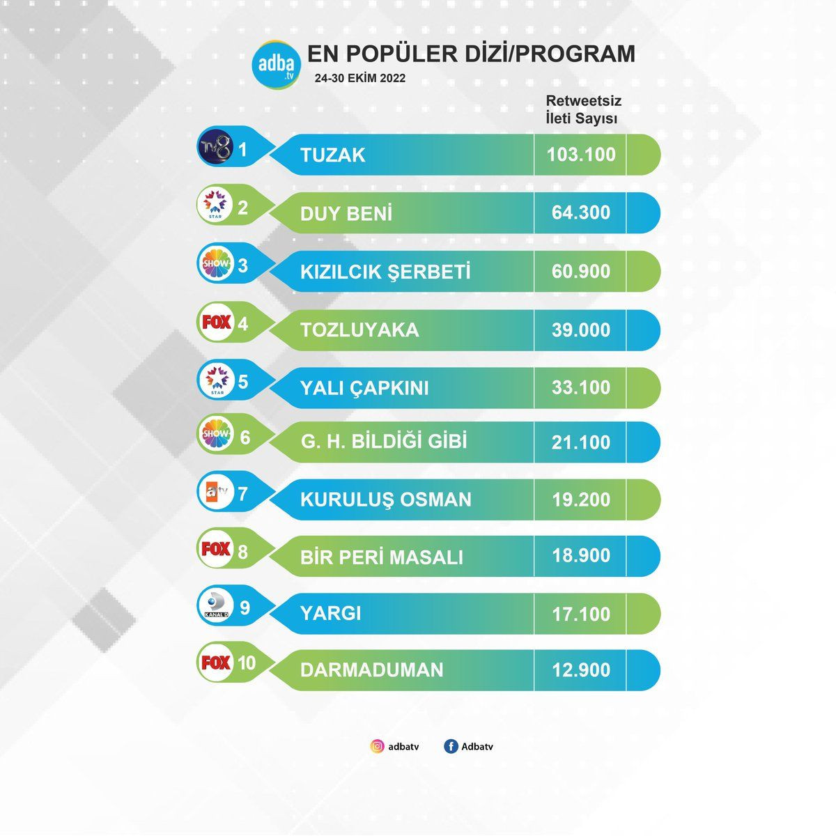 Sosyal medyanın en popüler dizileri belli oldu! Listenin zirvesi herkesi şaşırttı… - Sayfa 12