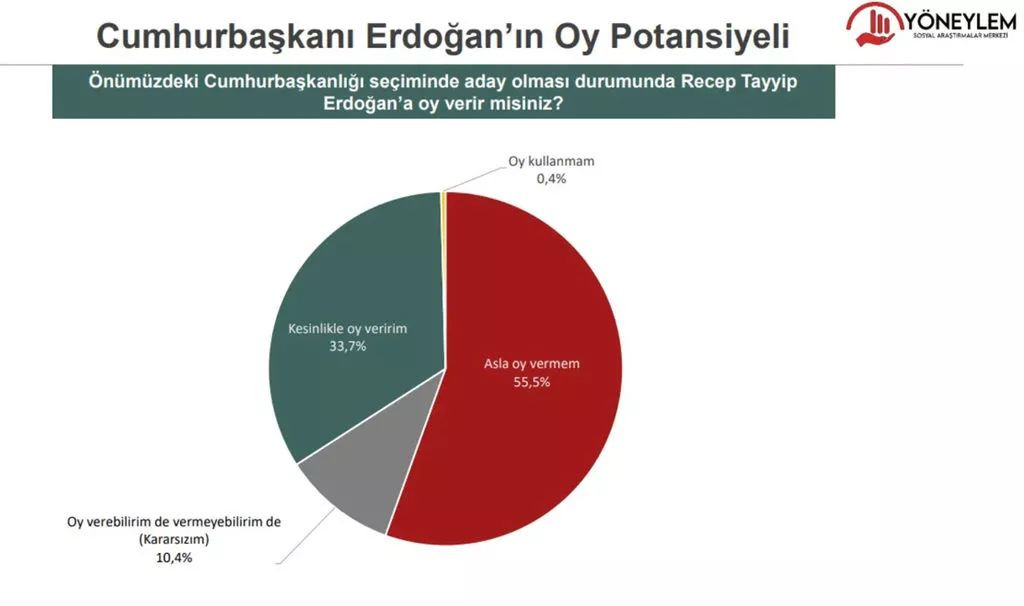 Bu anket sonuçları çok konuşulur! Erdoğan mı yoksa muhalefetin adayı mı? - Sayfa 2