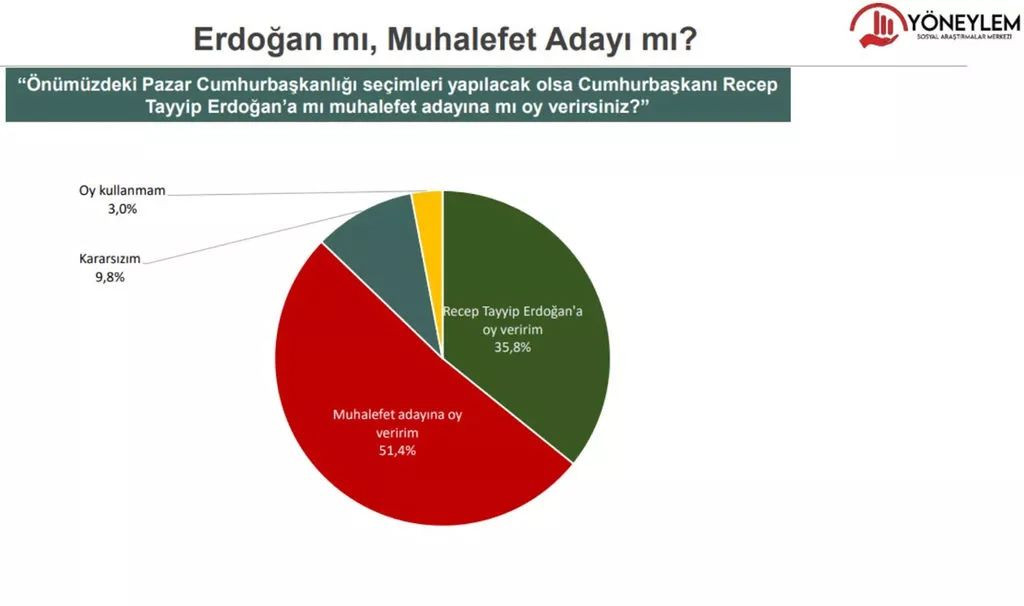 Bu anket sonuçları çok konuşulur! Erdoğan mı yoksa muhalefetin adayı mı? - Sayfa 4