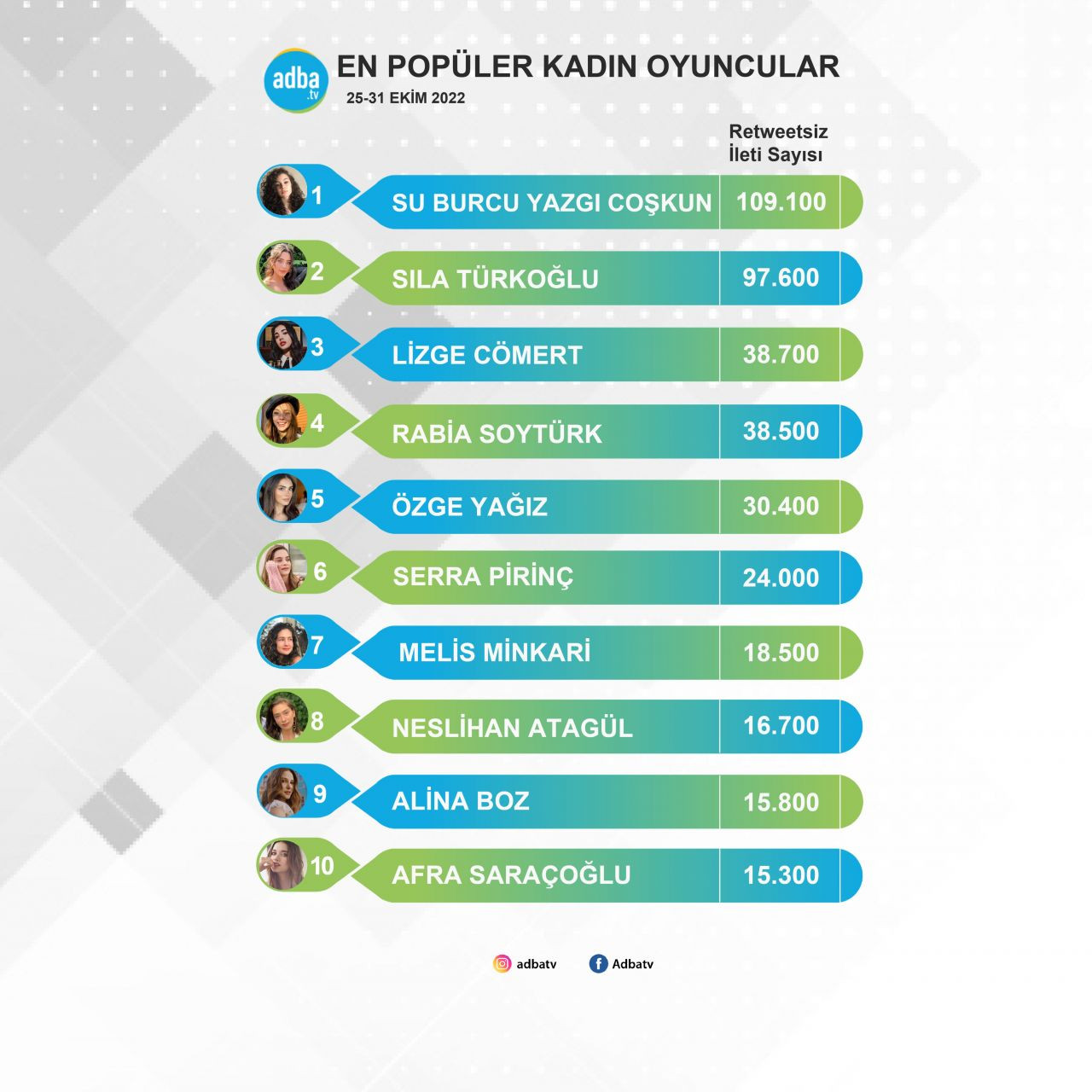 Son haftanın en popüler kadın oyuncuları belli oldu! Birçok ünlü ismi geçerek liderliği sırtladı… - Sayfa 12