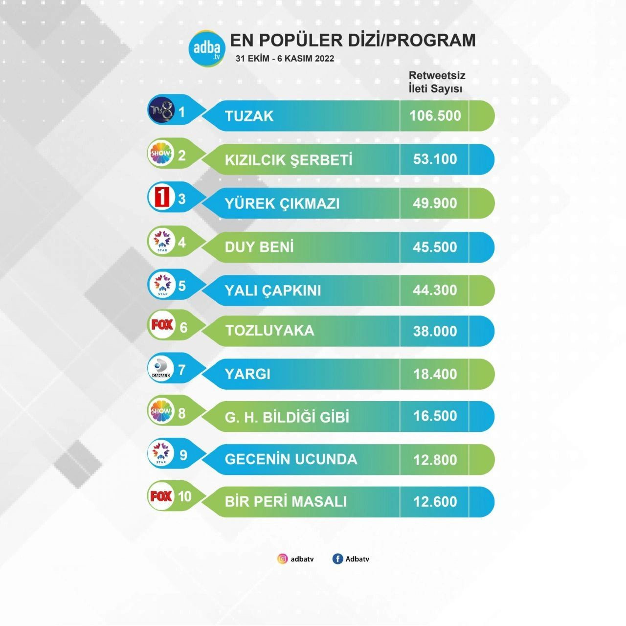 Televizyonun en popüler dizileri belli oldu! Tüm yapımları geçerek fark attı… - Sayfa 12