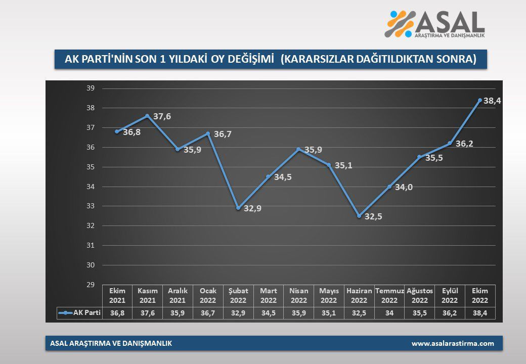 Partilerin bir yıl içindeki oy değişimleri ortaya çıktı! İşte son durum… - Sayfa 33