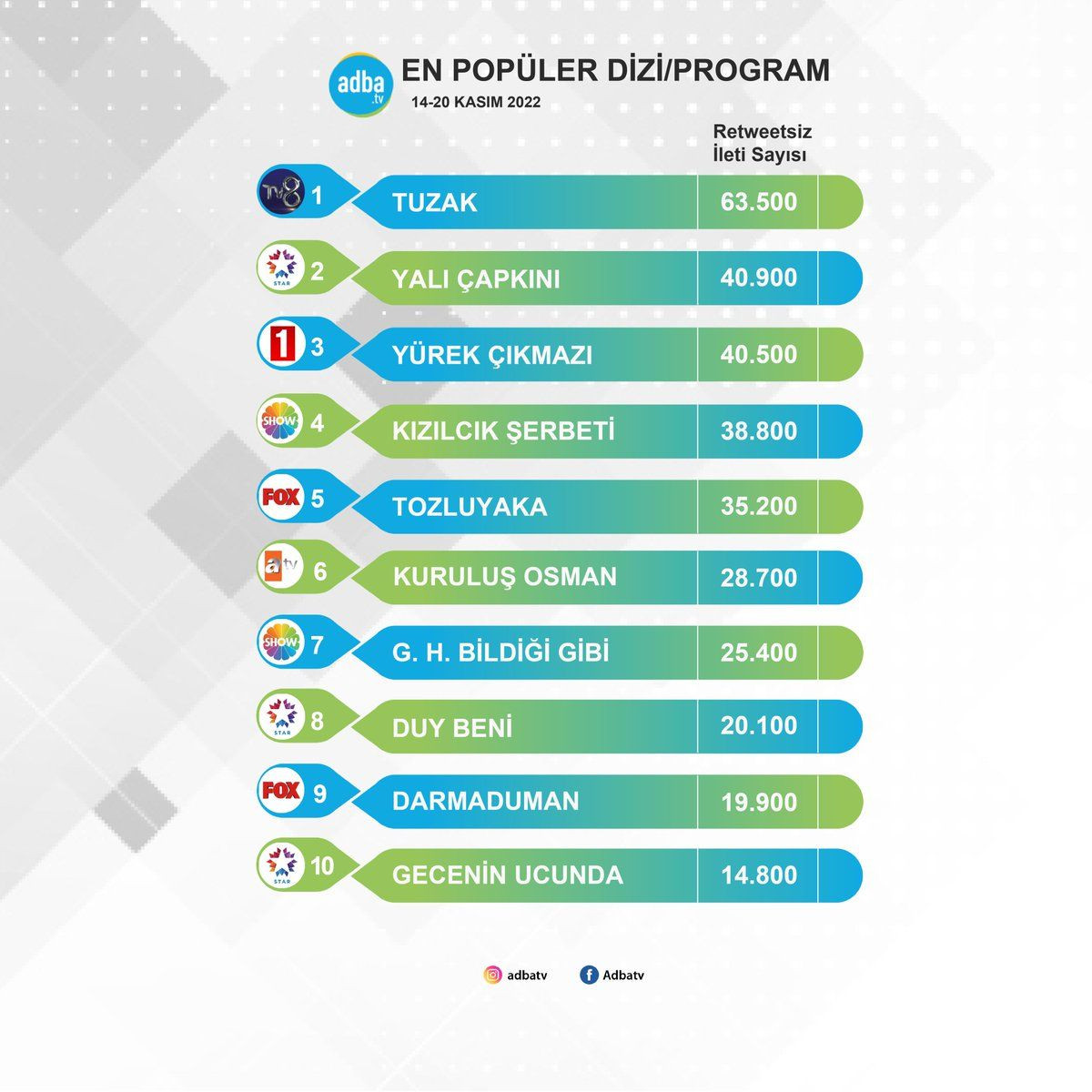 Tüm dizileri sollayarak zirvede yer aldı! Birinci sıra dikkat çekti… - Sayfa 12