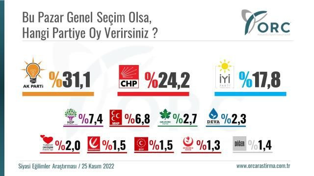 Son seçim anketinden çarpıcı sonuç! Millet ile Cumhur İttifakı arasındaki fark iyice açılıyor - Sayfa 17