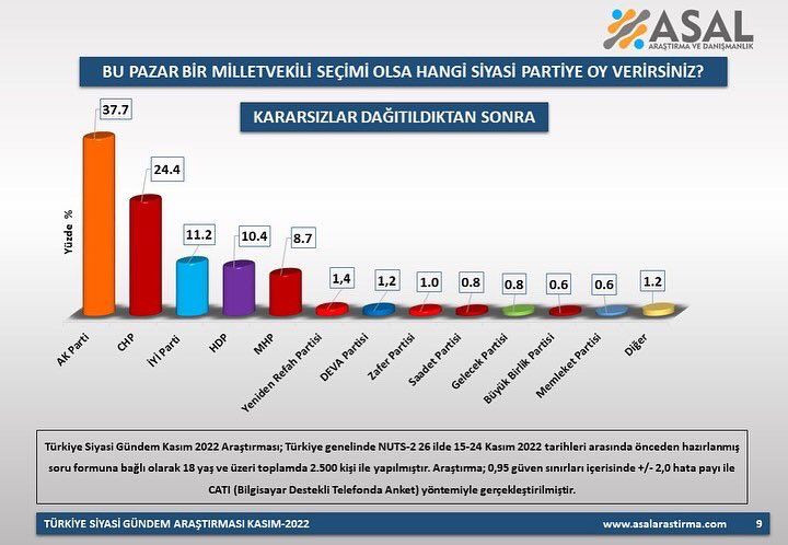 26 ilde yapılan son anketten şaşırtan sonuç! Kararsızlar dağıtıldıktan sonra… - Sayfa 20