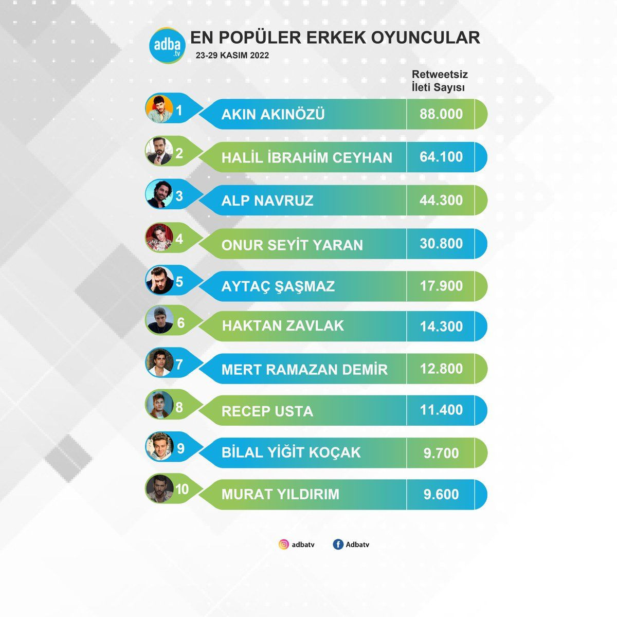 Son dönemin en popüler erkek oyuncuları belli oldu! Zirvedeki isim şaşırttı… - Sayfa 12