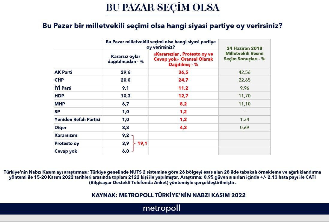 MetroPOLL’ün son anketinde ‘sürpriz’ bulgular! İşte partilerin güncel durumu… - Sayfa 21