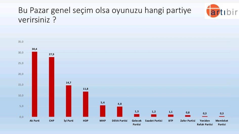 Artıbir Araştırma’nın son anketinde fark 5.6 puan! 26 kentte gerçekleştirildi… - Sayfa 17