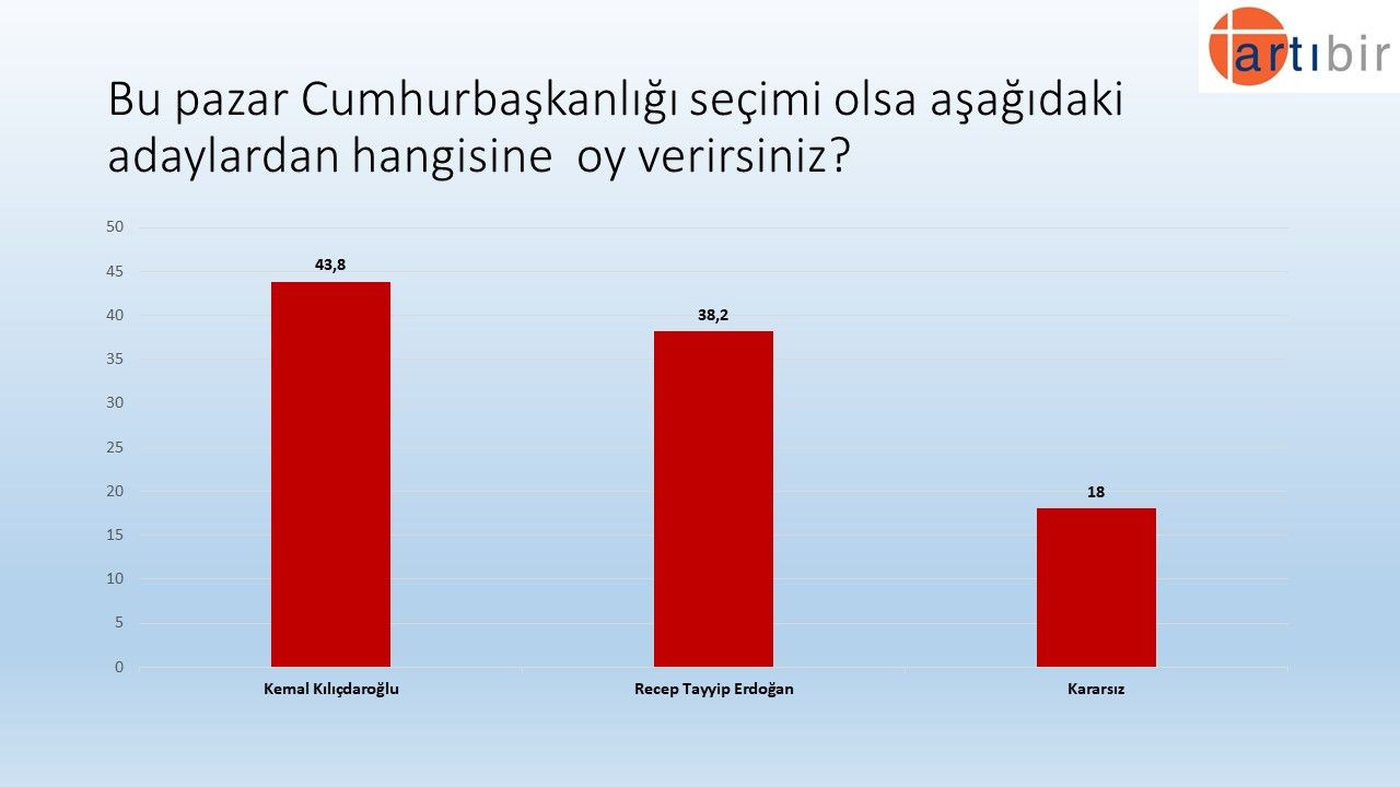 Artıbir Araştırma’nın son anketinde fark 5.6 puan! 26 kentte gerçekleştirildi… - Sayfa 22