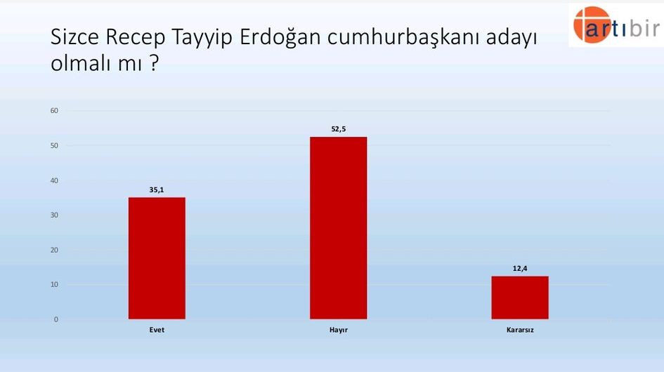 Artıbir Araştırma’nın son anketinde fark 5.6 puan! 26 kentte gerçekleştirildi… - Sayfa 24