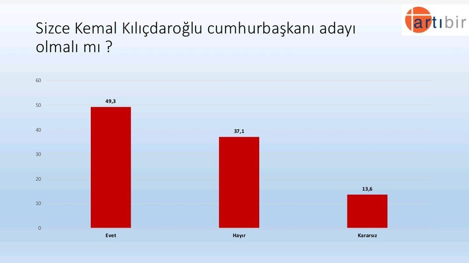 Artıbir Araştırma’nın son anketinde fark 5.6 puan! 26 kentte gerçekleştirildi… - Sayfa 25