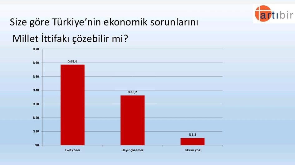 Artıbir Araştırma’nın son anketinde fark 5.6 puan! 26 kentte gerçekleştirildi… - Sayfa 31