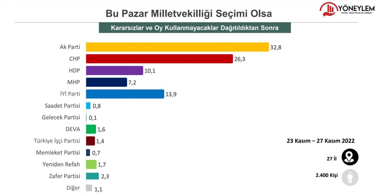 Seçim ikinci tura kalırsa ne olur? İşte üç ismin Erdoğan karşısındaki oy oranları… - Sayfa 23