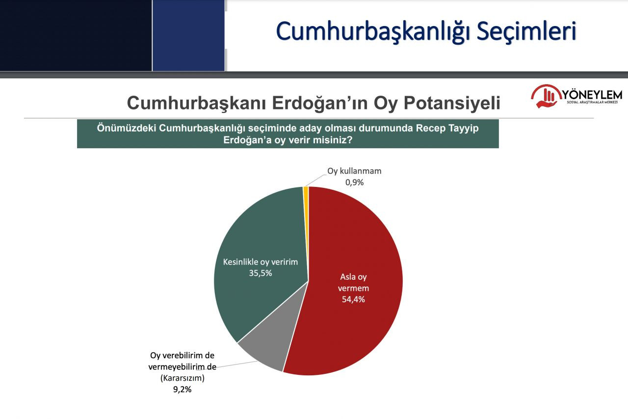 Seçim ikinci tura kalırsa ne olur? İşte üç ismin Erdoğan karşısındaki oy oranları… - Sayfa 24