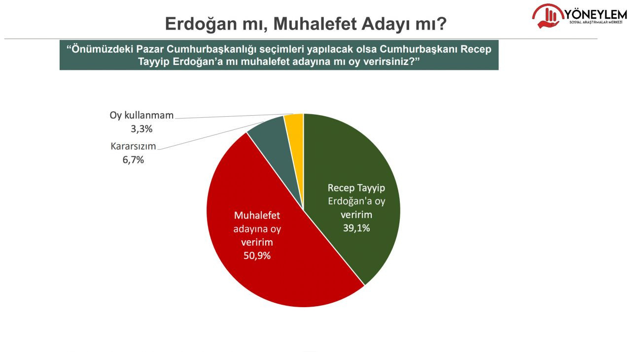 Seçim ikinci tura kalırsa ne olur? İşte üç ismin Erdoğan karşısındaki oy oranları… - Sayfa 25