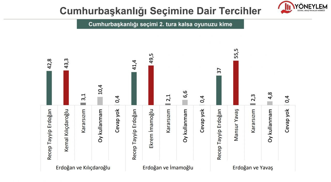 Seçim ikinci tura kalırsa ne olur? İşte üç ismin Erdoğan karşısındaki oy oranları… - Sayfa 26