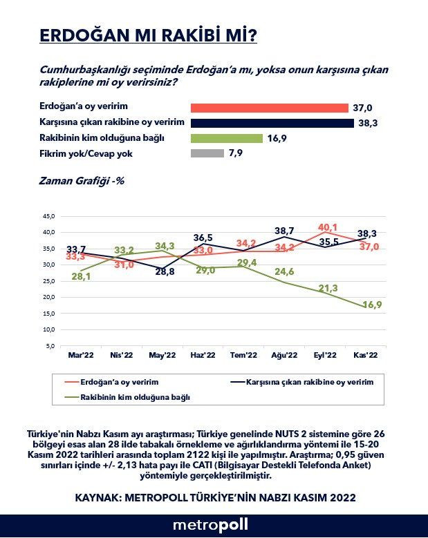 Son Cumhurbaşkanlığı anketinden çarpıcı sonuç! Üç olası adaydan sadece biri Erdoğan’a kaybediyor… - Sayfa 15