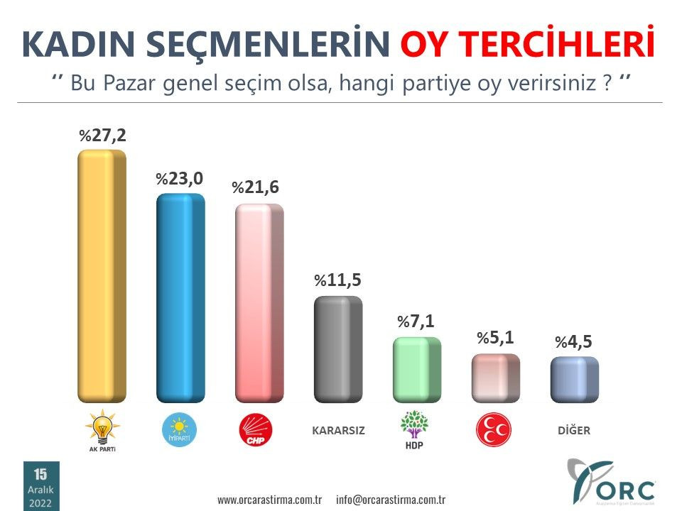 Son seçim anketi sadece kadınlarla yapıldı! Partilerin sıralaması değişti… - Sayfa 14