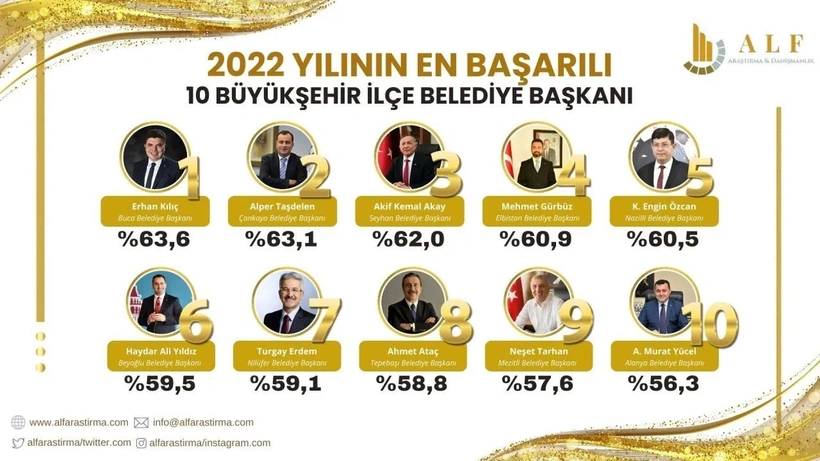 'En başarılı belediye başkanları' anketinde dikkat çeken sonuç: İlk 5'te sadece 1 tane AKP'li var - Sayfa 9