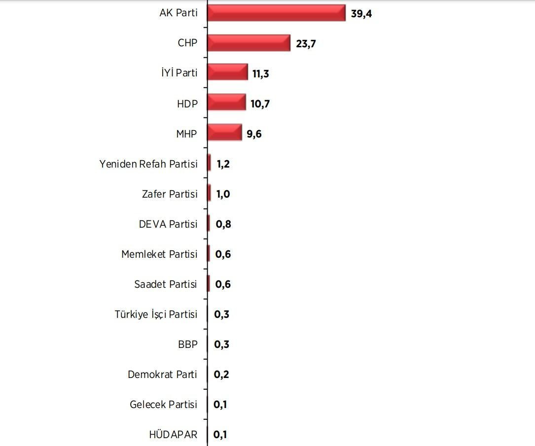 Son seçim anketinin sonuçları ortaya çıktı! Sürpriz yükseliş dikkat çekti… - Sayfa 19