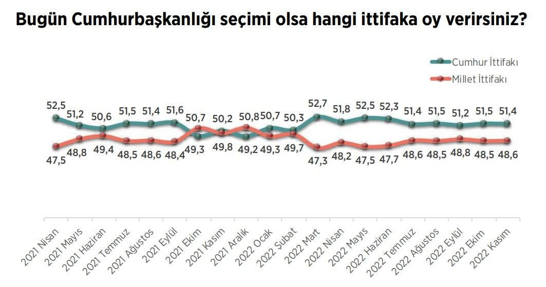 Son seçim anketinin sonuçları ortaya çıktı! Sürpriz yükseliş dikkat çekti… - Sayfa 22