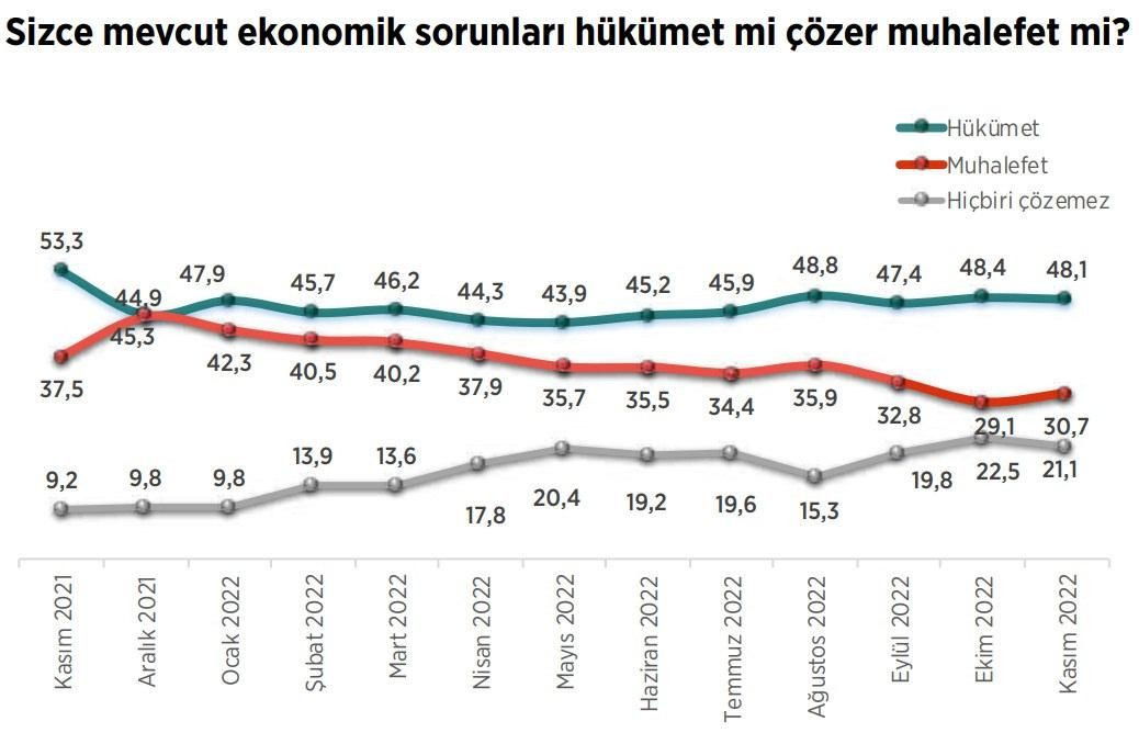 Son seçim anketinin sonuçları ortaya çıktı! Sürpriz yükseliş dikkat çekti… - Sayfa 23