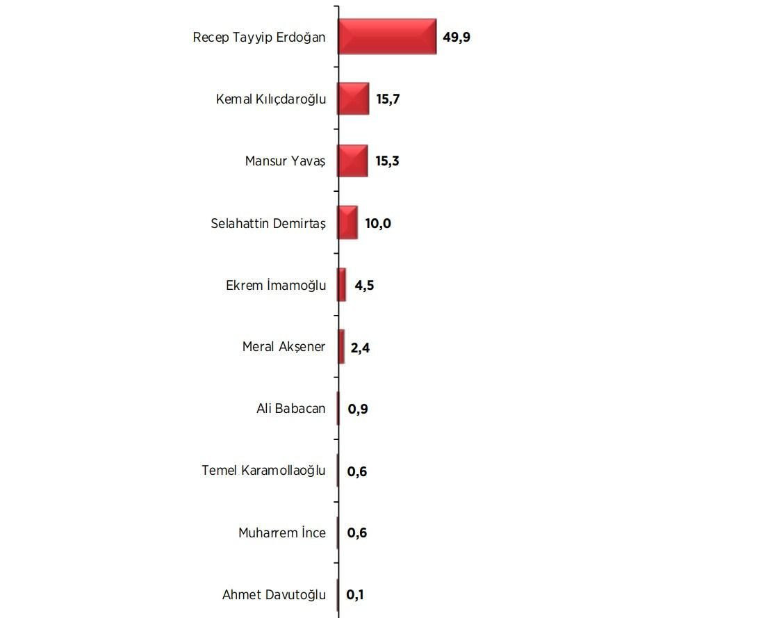 Son seçim anketinin sonuçları ortaya çıktı! Sürpriz yükseliş dikkat çekti… - Sayfa 28