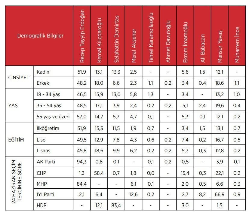 Son seçim anketinin sonuçları ortaya çıktı! Sürpriz yükseliş dikkat çekti… - Sayfa 30