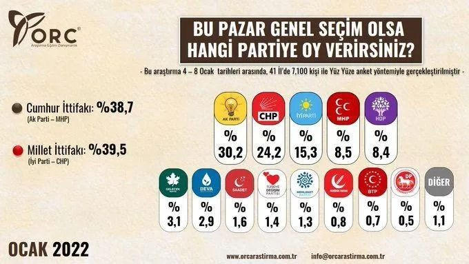 Partilerin oy oranı bir yılda nasıl değişti? İki parti ‘kayboldu’ bir parti listeye girdi… - Sayfa 18