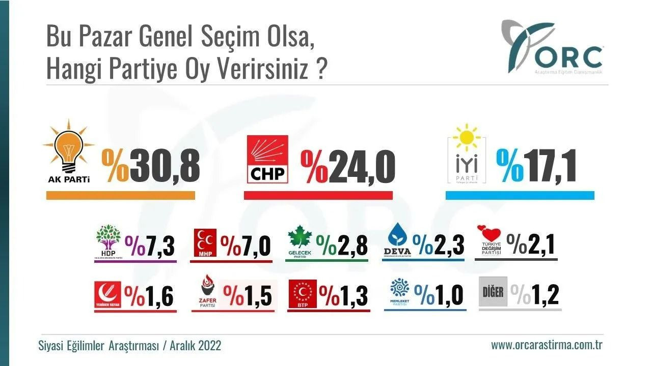 Partilerin oy oranı bir yılda nasıl değişti? İki parti ‘kayboldu’ bir parti listeye girdi… - Sayfa 19