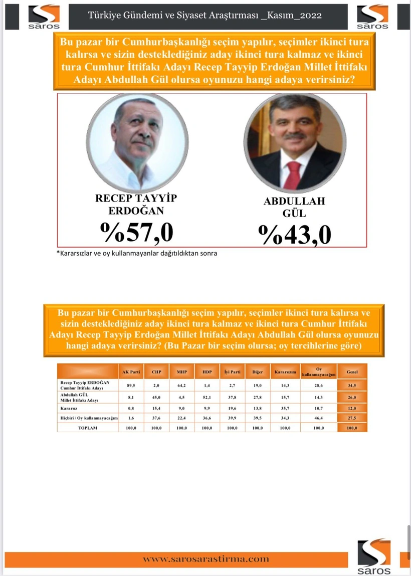 Dikkat çeken anket sonucu! Katılanların yüzde 91'i, 'o isme asla oy vermem' dedi! - Sayfa 12