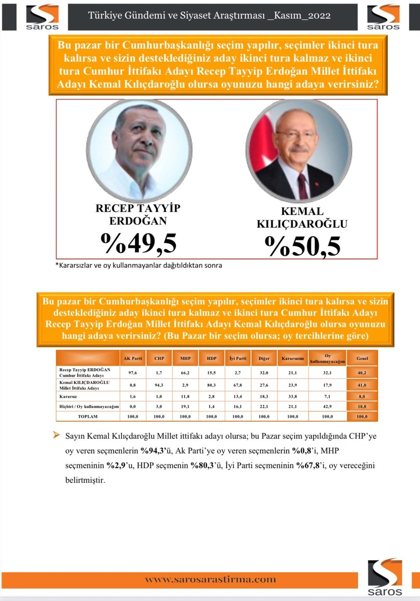 Dikkat çeken anket sonucu! Katılanların yüzde 91'i, 'o isme asla oy vermem' dedi! - Sayfa 7