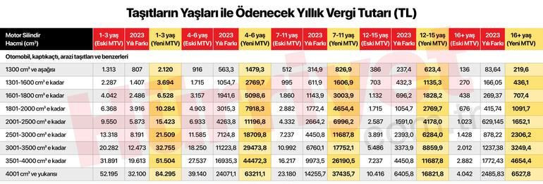 Hangi araç sahibi kaç TL MTV ödeyecek? İşte 2023 yılı için yeni hesap… - Sayfa 28