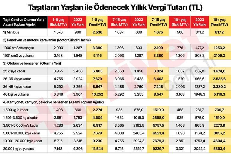 Hangi araç sahibi kaç TL MTV ödeyecek? İşte 2023 yılı için yeni hesap… - Sayfa 26