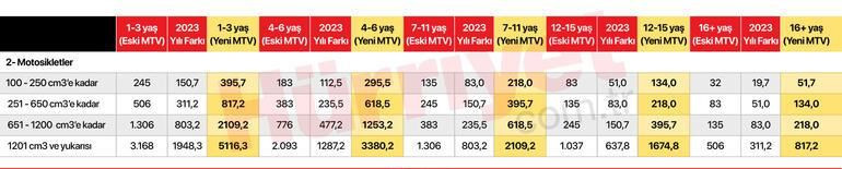 Hangi araç sahibi kaç TL MTV ödeyecek? İşte 2023 yılı için yeni hesap… - Sayfa 25