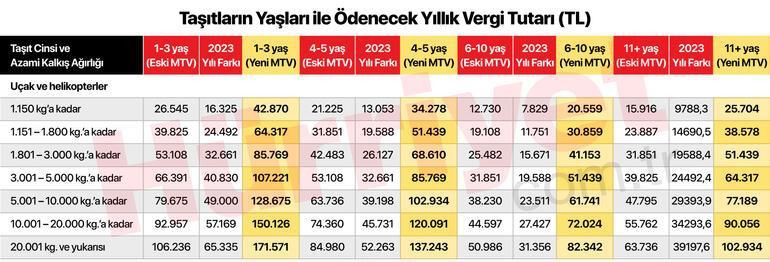 Hangi araç sahibi kaç TL MTV ödeyecek? İşte 2023 yılı için yeni hesap… - Sayfa 29