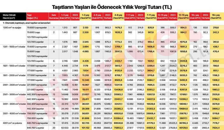 Hangi araç sahibi kaç TL MTV ödeyecek? İşte 2023 yılı için yeni hesap… - Sayfa 24