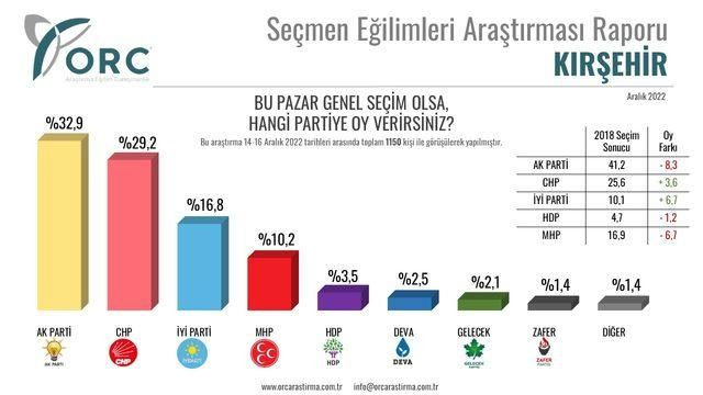 6 ilde yapılan ankette 2018 seçimleri karşılaştırıldı! Gündem olacak sonuçlar… - Sayfa 10