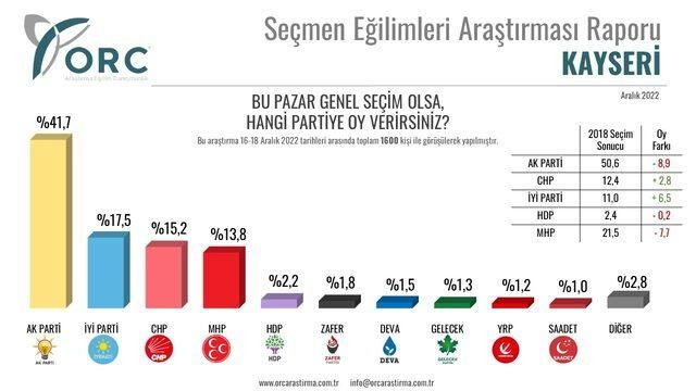 6 ilde yapılan ankette 2018 seçimleri karşılaştırıldı! Gündem olacak sonuçlar… - Sayfa 11