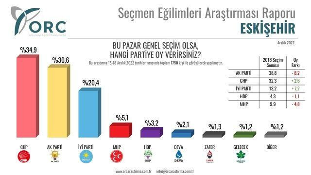 6 ilde yapılan ankette 2018 seçimleri karşılaştırıldı! Gündem olacak sonuçlar… - Sayfa 8